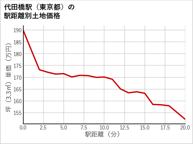 代田橋駅（東京都）の徒歩距離別の土地坪単価