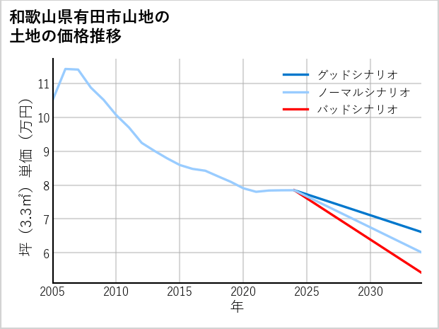 和歌山県有田市山地の土地価格推移