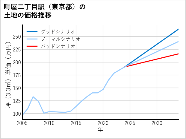 町屋二丁目駅（東京都）の土地価格推移
