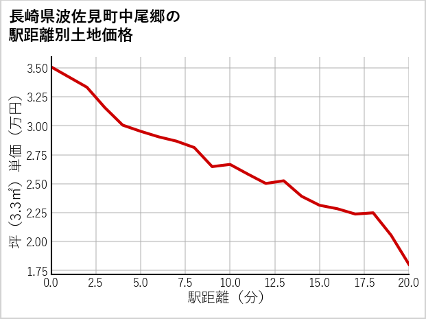 長崎県波佐見町中尾郷の徒歩距離別の土地坪単価