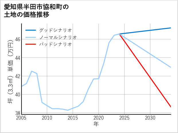 愛知県半田市協和町の土地価格推移