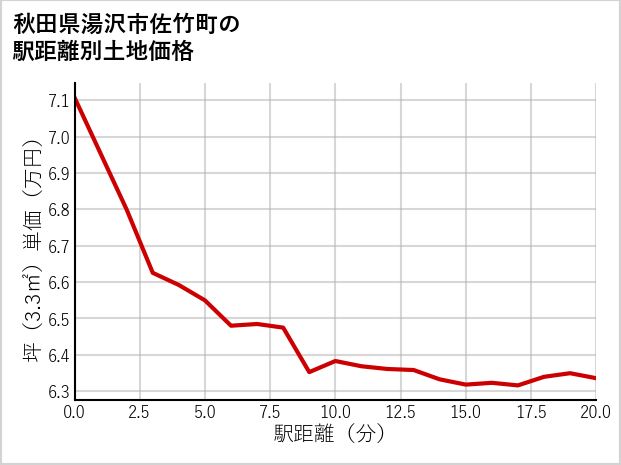 秋田県湯沢市佐竹町の徒歩距離別の土地坪単価
