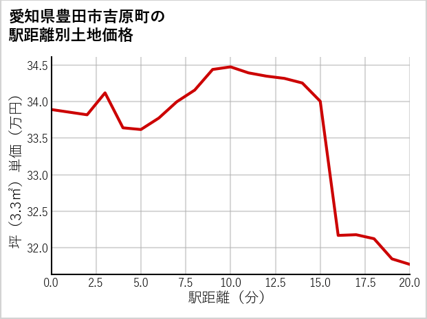 愛知県豊田市吉原町の徒歩距離別の土地坪単価