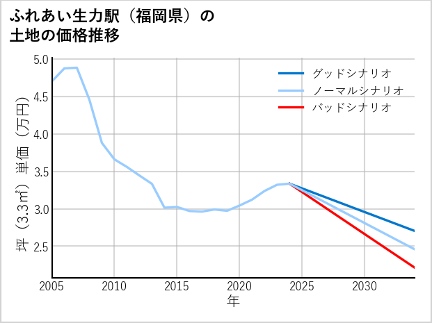 ふれあい生力駅（福岡県）の土地価格推移