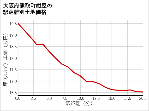大阪府熊取町紺屋の徒歩距離別の土地坪単価