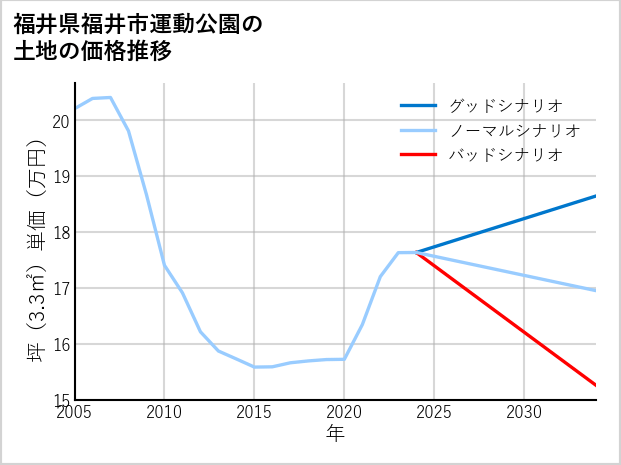 福井県福井市運動公園の土地価格推移