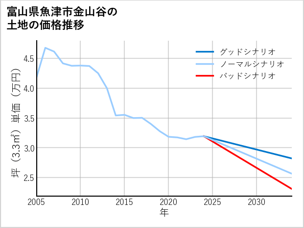 富山県魚津市金山谷の土地価格推移