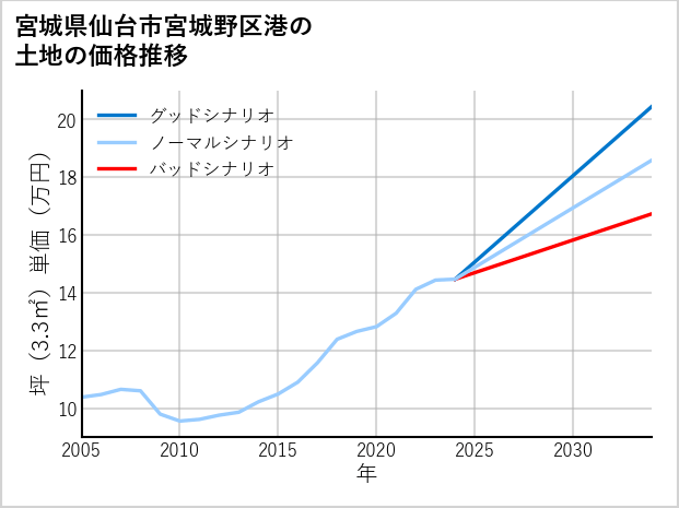宮城県仙台市宮城野区港の土地価格推移