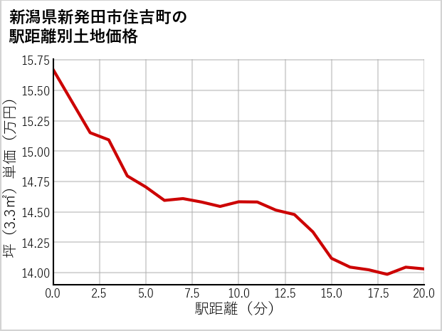 新潟県新発田市住吉町の徒歩距離別の土地坪単価
