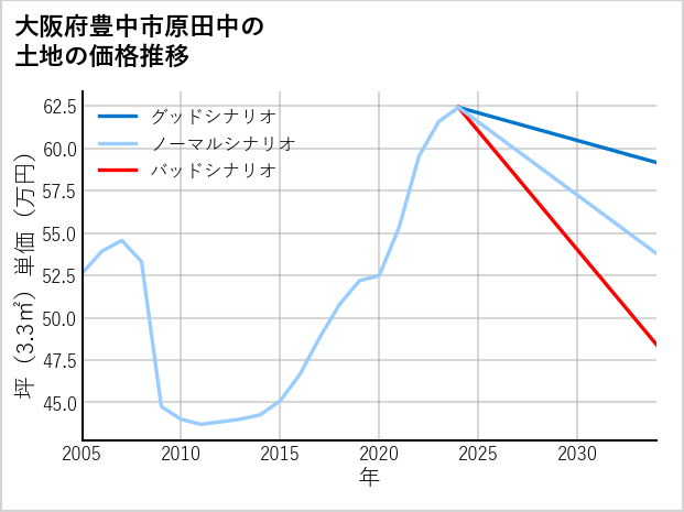大阪府豊中市原田中の土地価格推移