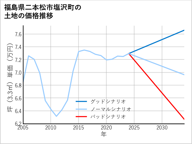 福島県二本松市塩沢町の土地価格推移