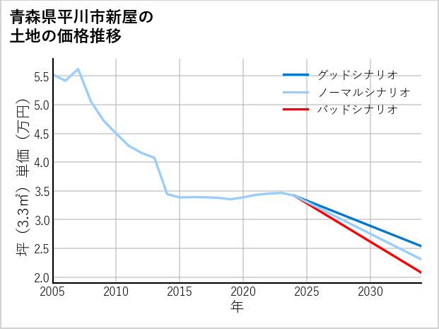 青森県平川市新屋の土地価格推移