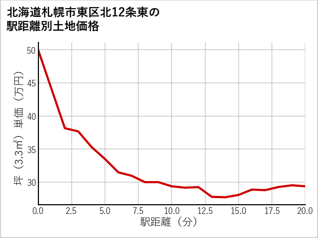 北海道札幌市東区北12条東の徒歩距離別の土地坪単価