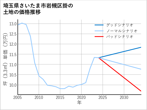 埼玉県さいたま市岩槻区掛の土地価格推移