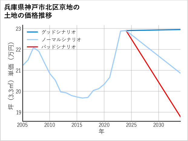 兵庫県神戸市北区京地の土地価格推移