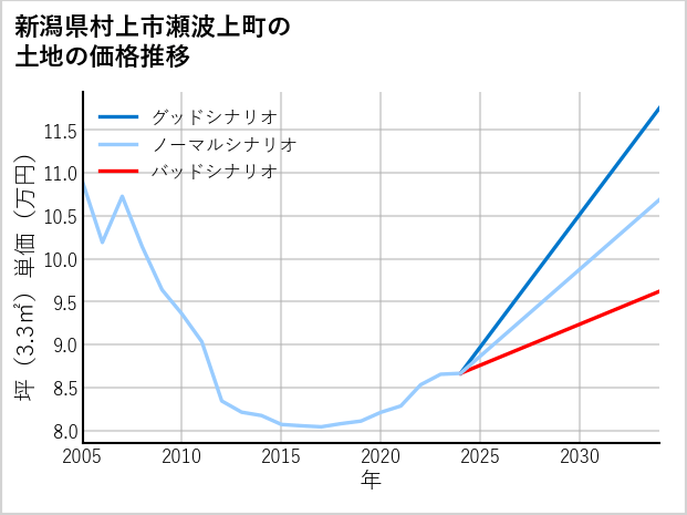 新潟県村上市瀬波上町の土地価格推移