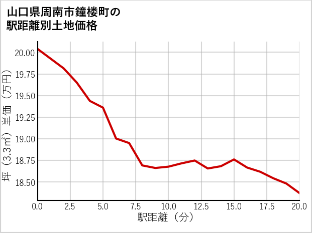 山口県周南市鐘楼町の徒歩距離別の土地坪単価