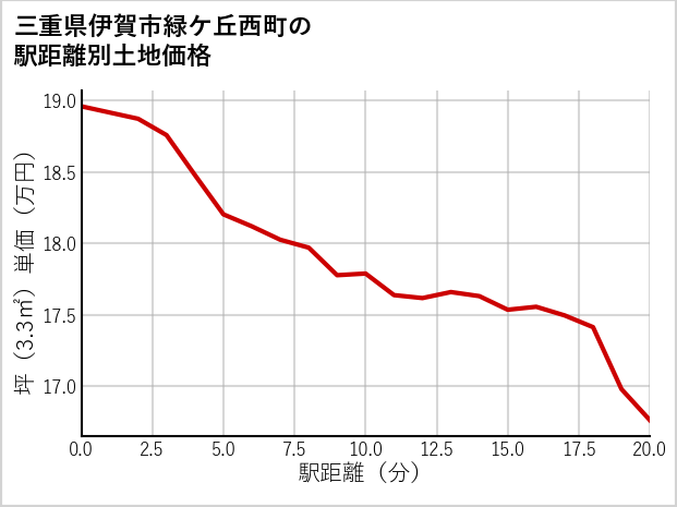 三重県伊賀市緑ケ丘西町の徒歩距離別の土地坪単価