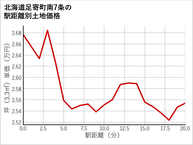北海道足寄町南7条の徒歩距離別の土地坪単価