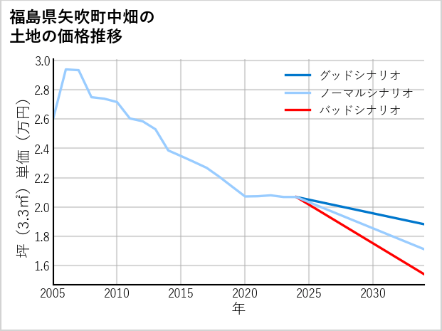 福島県矢吹町中畑の土地価格推移