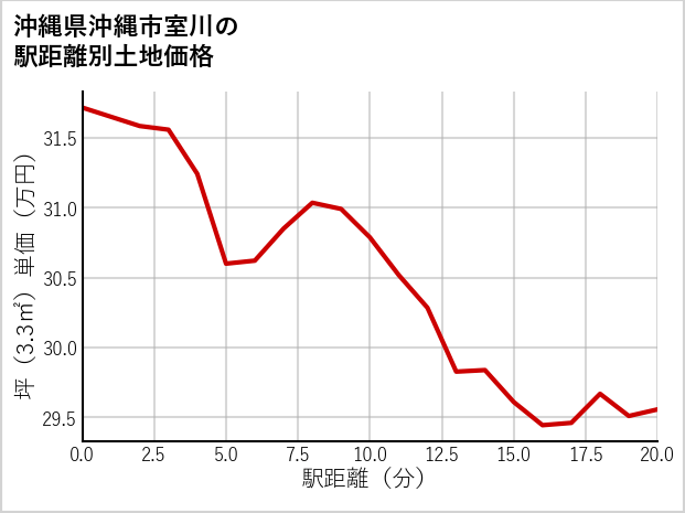 沖縄県沖縄市室川の徒歩距離別の土地坪単価