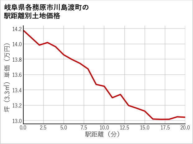 岐阜県各務原市川島渡町の徒歩距離別の土地坪単価