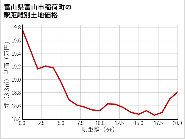 富山県富山市稲荷町の徒歩距離別の土地坪単価