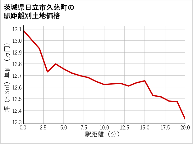 茨城県日立市久慈町の徒歩距離別の土地坪単価