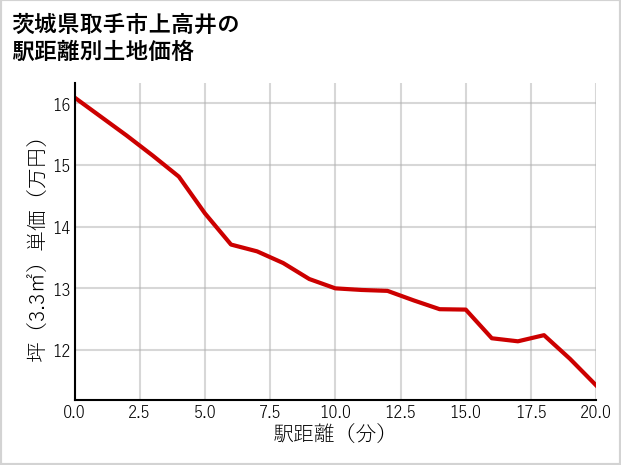 茨城県取手市上高井の徒歩距離別の土地坪単価