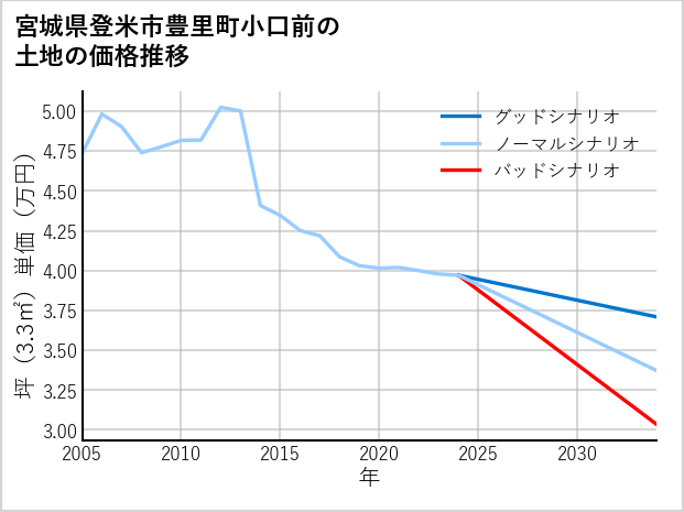 宮城県登米市豊里町小口前の土地価格推移