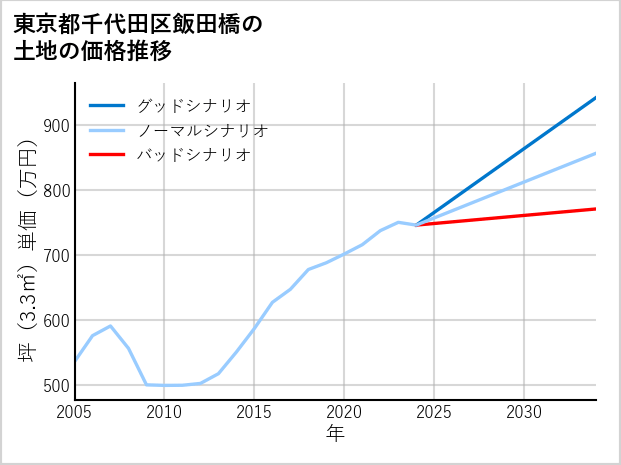 東京都千代田区飯田橋の土地価格推移
