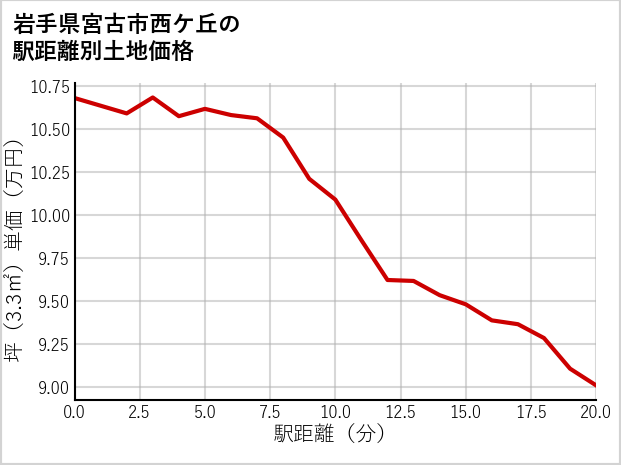 岩手県宮古市西ケ丘の徒歩距離別の土地坪単価