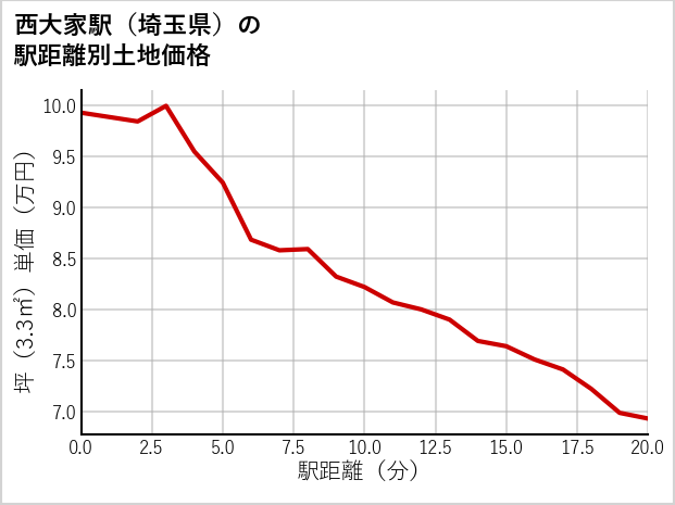 西大家駅（埼玉県）の徒歩距離別の土地坪単価