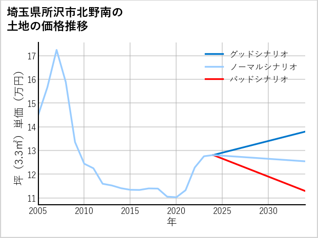 埼玉県所沢市北野南の土地価格推移