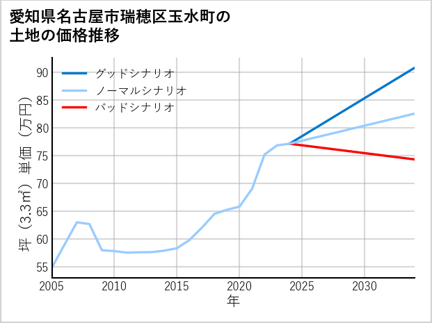 愛知県名古屋市瑞穂区玉水町の土地価格推移