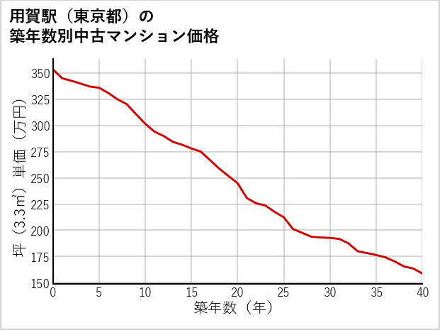 用賀駅（東京都）の築年数別の中古マンション坪単価