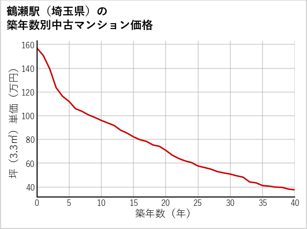 鶴瀬駅（埼玉県）の築年数別の中古マンション坪単価