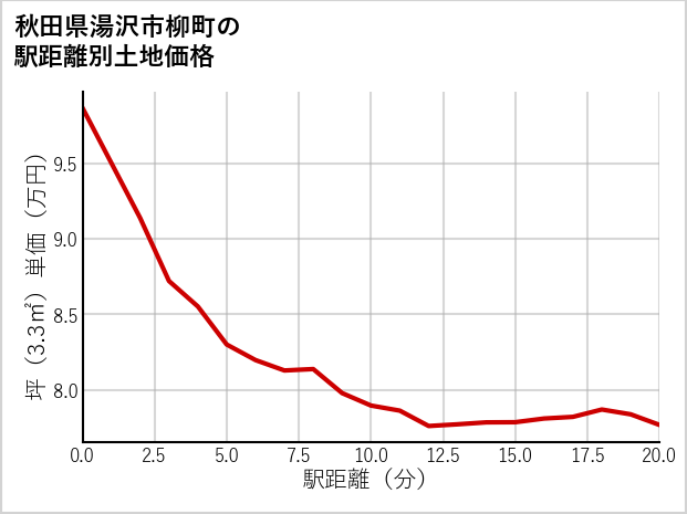 秋田県湯沢市柳町の徒歩距離別の土地坪単価