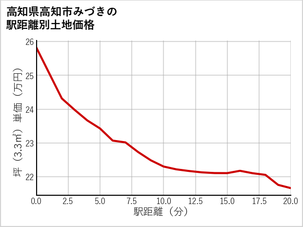 高知県高知市みづきの徒歩距離別の土地坪単価