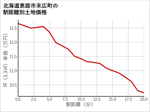 北海道恵庭市末広町の徒歩距離別の土地坪単価