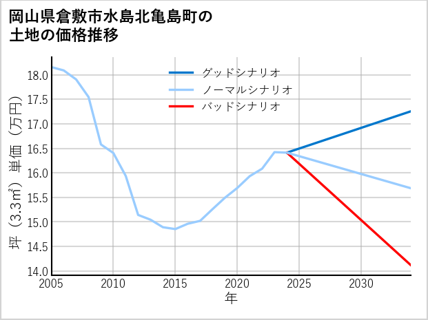 岡山県倉敷市水島北亀島町の土地価格推移
