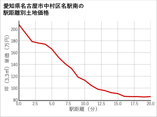愛知県名古屋市中村区名駅南の徒歩距離別の土地坪単価