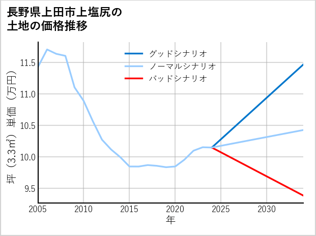 長野県上田市上塩尻の土地価格推移