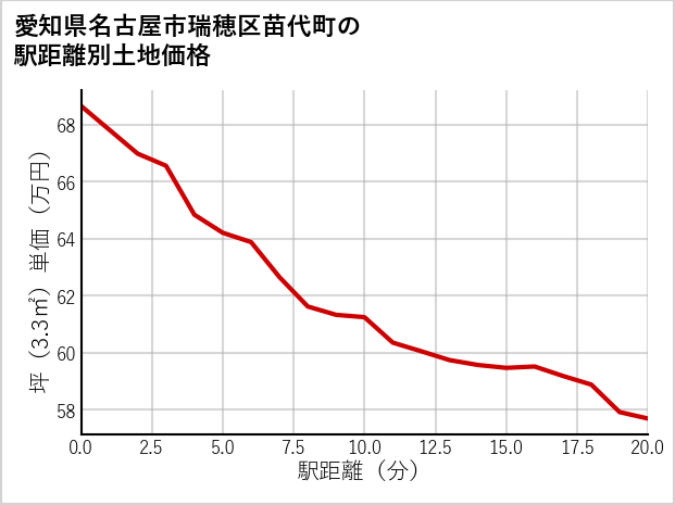 愛知県名古屋市瑞穂区苗代町の徒歩距離別の土地坪単価
