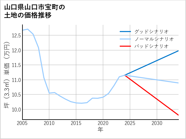 山口県山口市宝町の土地価格推移