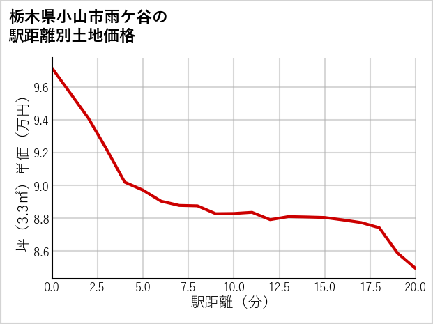 栃木県小山市雨ケ谷の徒歩距離別の土地坪単価
