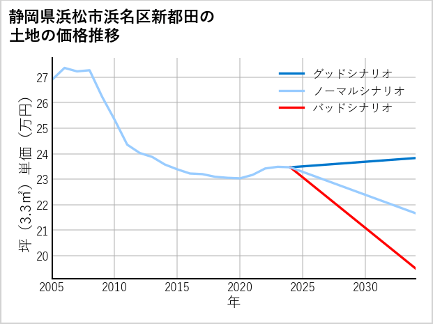 静岡県浜松市浜名区新都田の土地価格推移