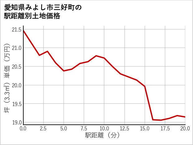 愛知県みよし市三好町の徒歩距離別の土地坪単価