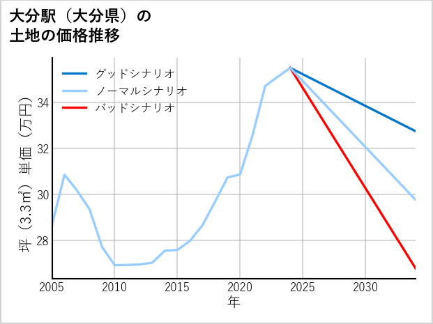 大分駅（大分県）の土地価格推移