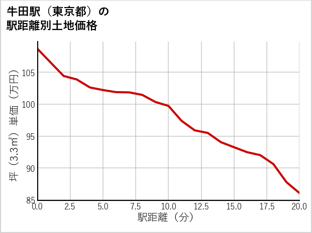 牛田駅（東京都）の徒歩距離別の土地坪単価